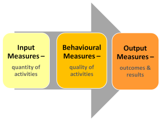 effective performance management system diagram