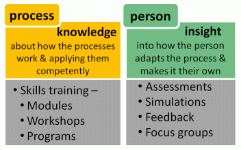 our training combines process with the person