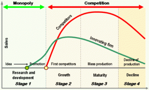 product life cycle and competition