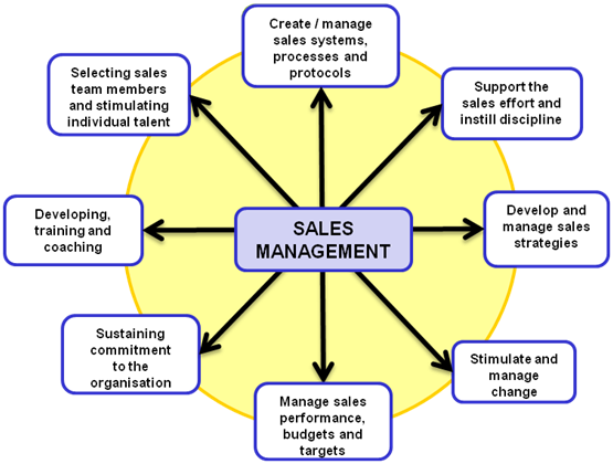 sales-management-essentials-diagram