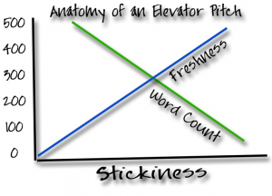 The anatomy of the elavator pitch