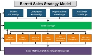 140829_Barrett_Blog_Barrett Sales Strategy Model