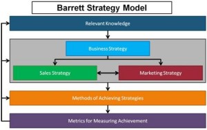 140829_Barrett_Blog_Barrett Strategy Model