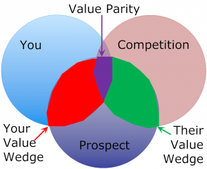 value-proposition-merge-circles