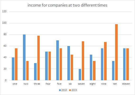 income-of-different-companies-at-two-different-times