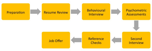 step by step recruitment kit diagram