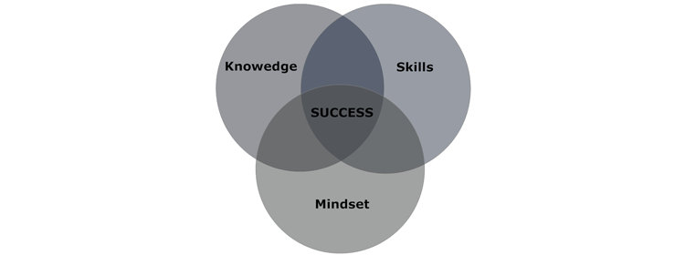 knowledge-skills-mindset