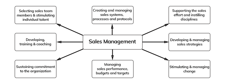 The-8-Sales-Management-Essentials