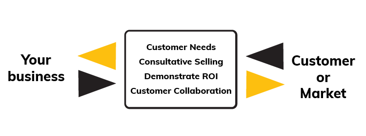 sales-system-interface-customer-business-value-based
